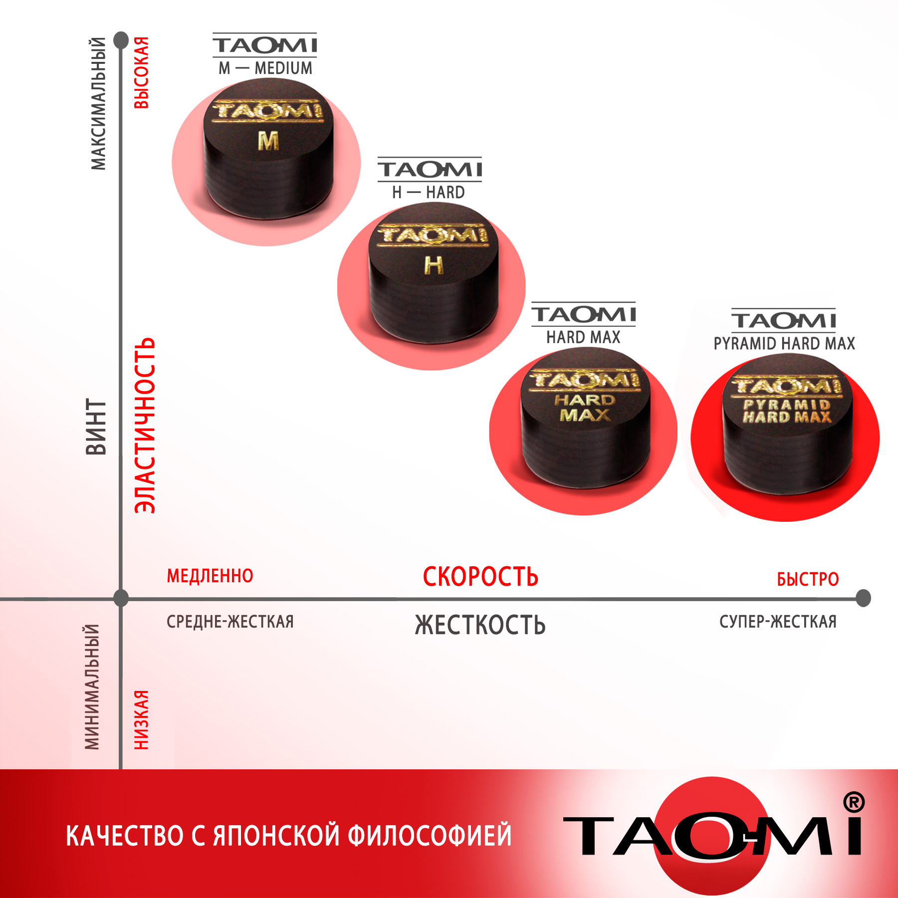 "Шоубокс TAO-MI" Наклейка для кия TAO-MI 13мм, HARD MAX без фибры(30шт)